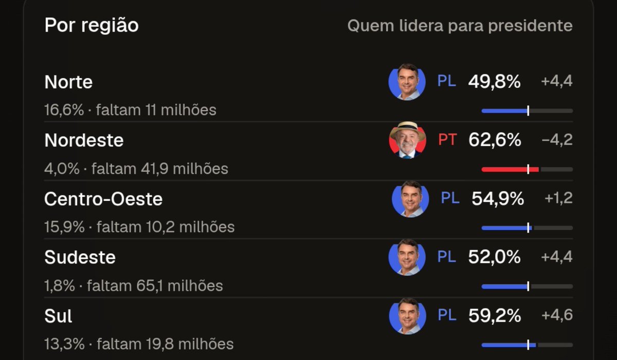 joshcnnor's tweet photo. O LULA TA PERDENDO EM TODAS AS REGIÕES TIRANDO O NORDESTE EU TO DESESPERADO https://t.co/ocg2yR8Dts