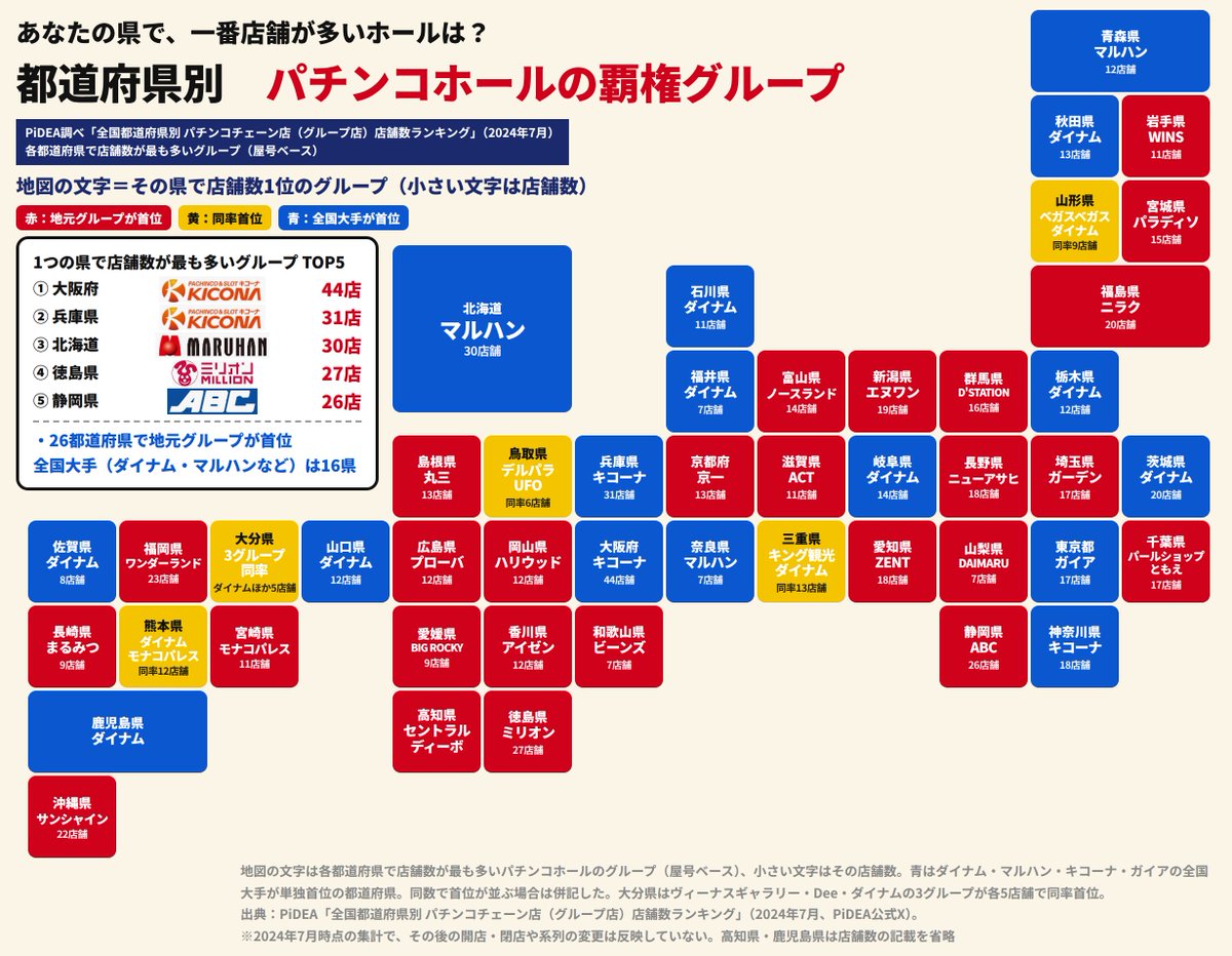 junjun_zz_'s tweet photo. 【パチンコホール覇権グループ店舗数】
第1位：大阪府 ○○○○（44店）
第2位：兵庫県 ○○○○（31店）
第3位：北海道 マルハン（30店） https://t.co/2u3aosVyzp