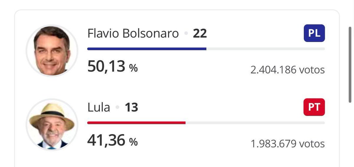 john_guede's tweet photo. 🇧🇷 : À moins de 5 % du dépouillement des voix au premier tour de la présidentielle au Brésil, Flávio Bolsonaro est en tête avec 50,13 % des voix devant Lula à 41,36 % des voix. https://t.co/2qT3Yz4O1G