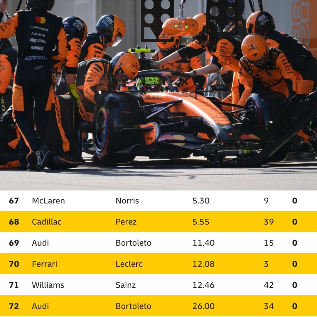 F1GuyDan's tweet photo. Lando Norris had one of the slowest pitstops during Sunday's race 😳

His 5.30s stop was 3rd slowest out of all the pitstops that didn't include a penalty or front wing change with only Sergio Perez &amp; Carlos Sainz being worse. https://t.co/IR08nI8za3