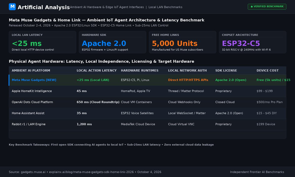 thepranav_offi's tweet photo. Meta open-sourced the Muse Gadgets SDK (Apache 2.0): letting developers bridge AI agents to physical ESP32 boards, Raspberry Pis, and smart home LANs via Home Link.
Are ambient physical gadgets the next evolution of personal AI agents? #MetaAI #MetaMuse #IoT #AI https://t.co/P5puSOKjoH