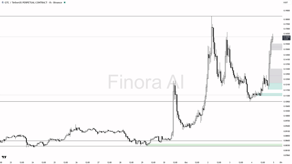 📊 GTC blasts 45.9% up while shorts bleed with -1.11% funding—bulls clearly in control

- my bias is bullish here: the 1h structure is strongly bullish, with pr