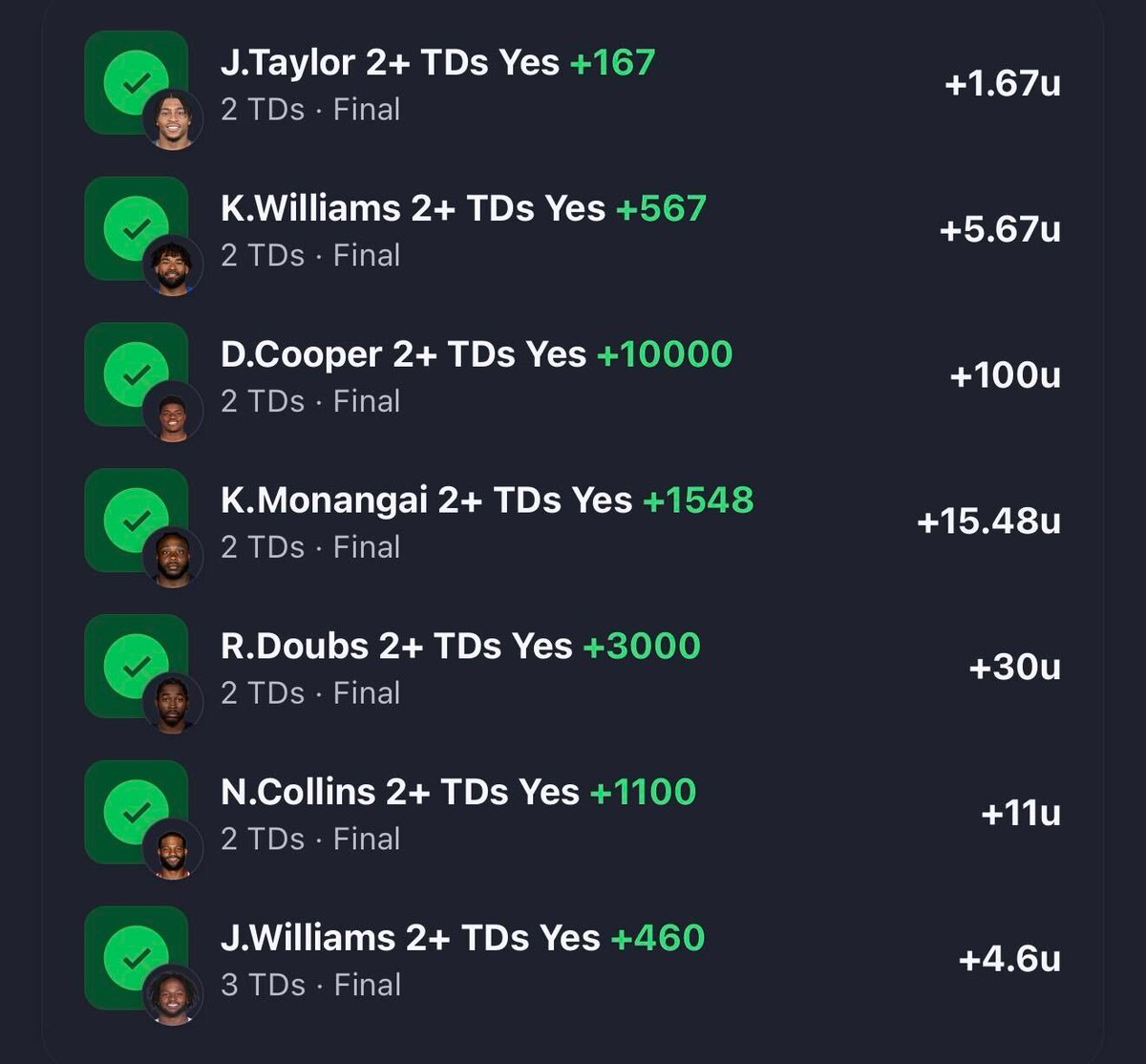 ActionNetworkHQ's tweet photo. There have been seven players to score 2+ TDs so far today. $1 parlay would have paid 61,745,291.53 🤯

Jonathan Taylor (+167) ✅
Javonte Williams (+460) ✅
Kyren Williams (+567) ✅
Nico Collins (+1100) ✅
Kyle Monangai (+1548) ✅
Romeo Doubs (+3000) ✅
Darius Cooper (+10000) ✅ https://t.co/8JuBVWQErI
