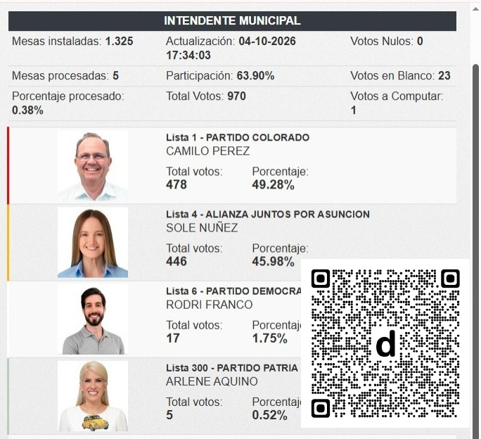 elnacionalpy's tweet photo. TREP: Camilo Pérez toma una leve ventaja sobre Soledad Núñez en Asunción dlvr.​it/TVmqPL https://t.co/jrMhaI0Cmj