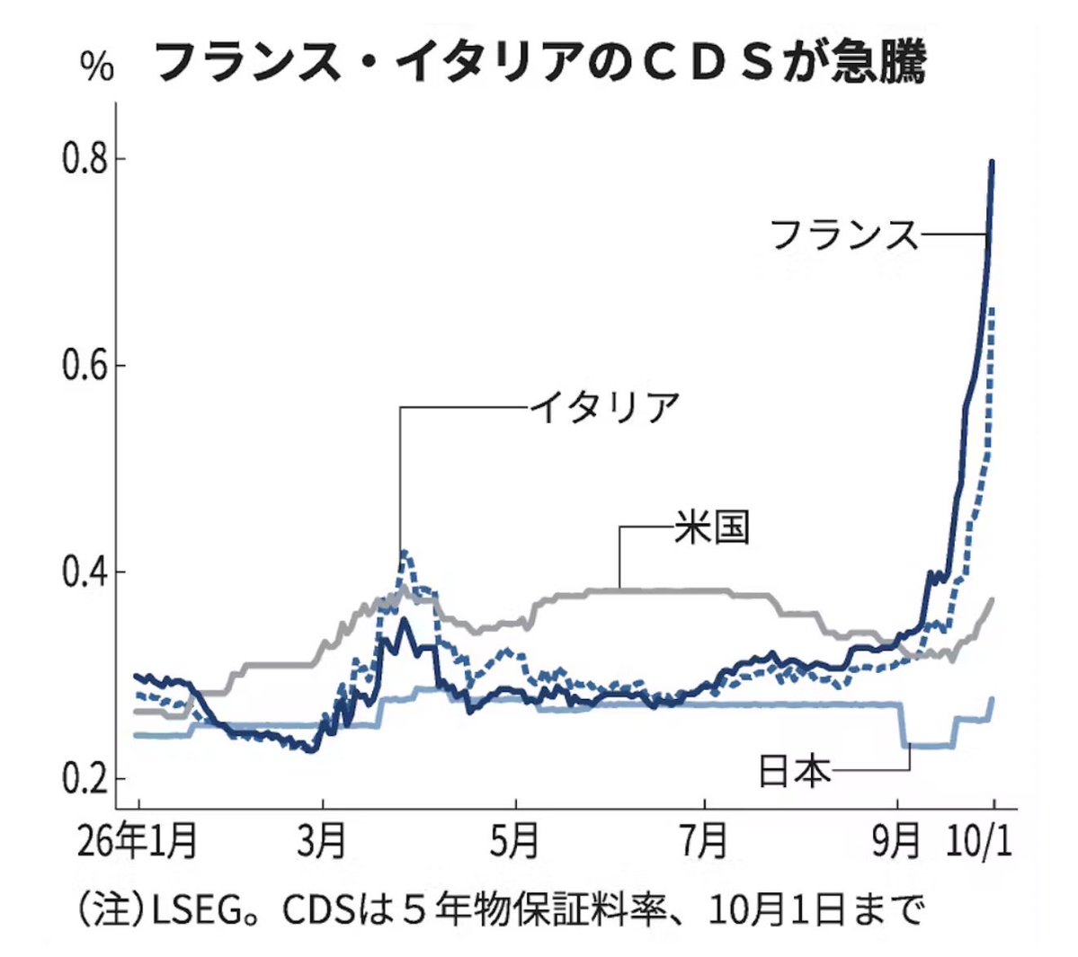 YoichiTakahashi's tweet photo. 日経さん、こんな図を紙面で出すと、日本の長期金利の上昇が日経がいつもいう「財政懸念」でないことがバレるよ→フランス金利上昇、欧州金融株に波及　不安連鎖で｢ユーロ危機を想起｣ - 日本経済新聞 https://t.co/astQcQ2BxK https://t.co/xDDVv8rKsd