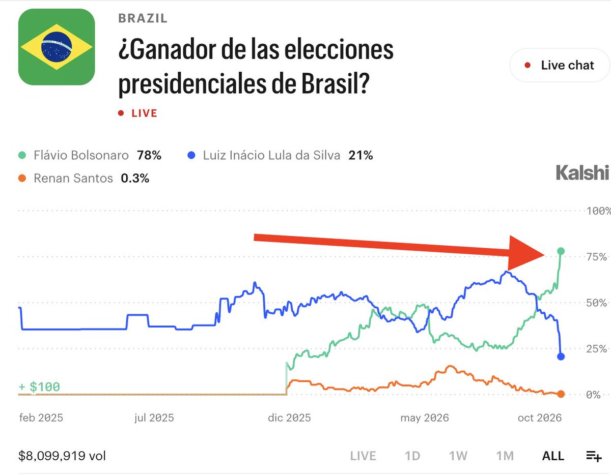 arielsbdar's tweet photo. ATENTOS, VOLANDO LA PROBABILIDAD DE BOLSONARO PRESIDENTE AHORA MISMO. MUY IMPORTANTE SEGUIR ESTO, EL IMPACTO EN ACTIVOS ARGENTINOS VA A SER FUERTE! https://t.co/ui4C9hc8VO