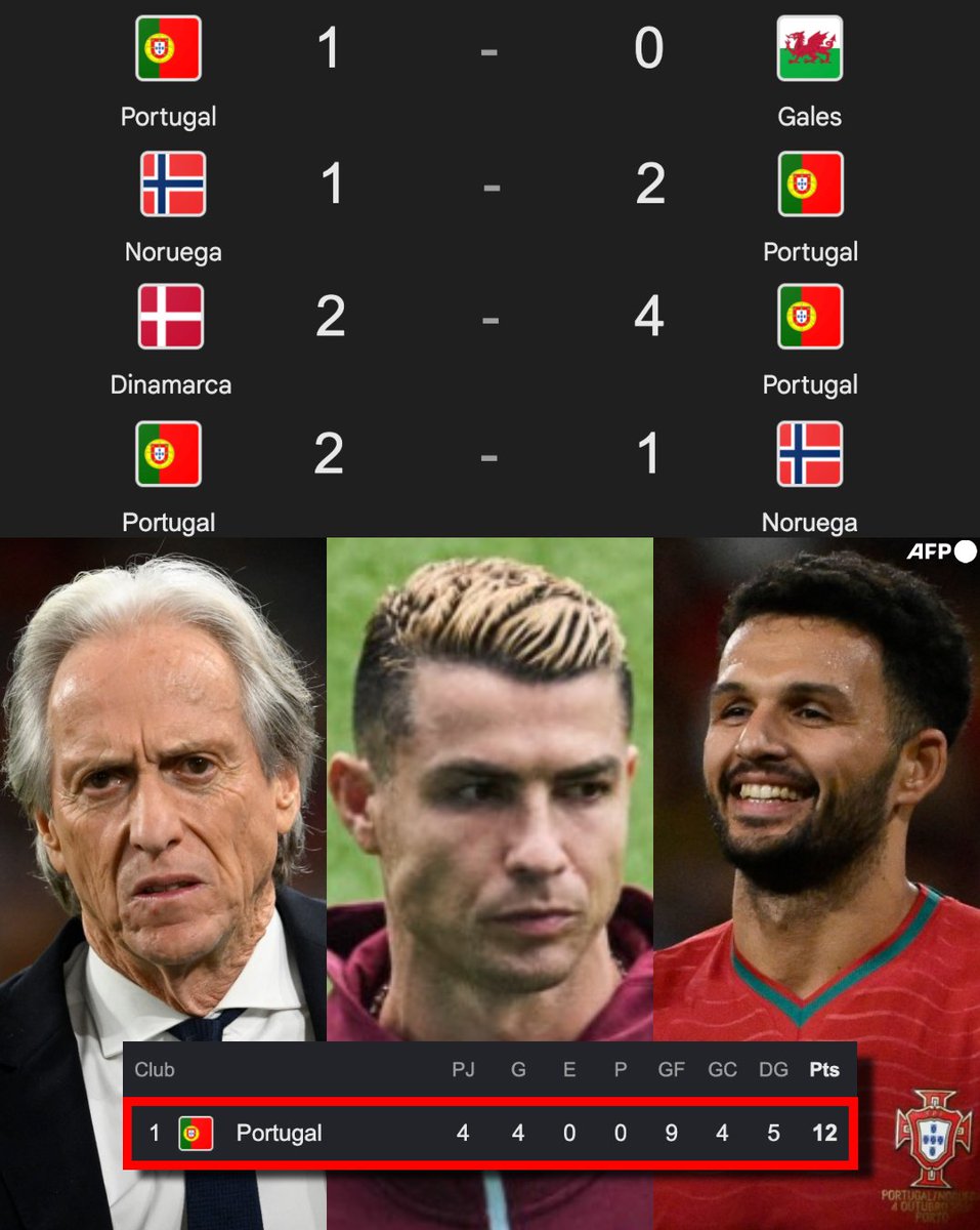 InvictosSomos's tweet photo. ¡¡PORTUGAL ES LÍDER CON PASO PERFECTO!! A pesar de toda la polémica por el caso de Cristiano Ronaldo, la Selección de Portugal inició la Nations League con ¡¡4 TRIUNFOS!! en 4 partidos disputados. Sí, pese a la ausencia de su capitán y máxima leyenda, el equipo de Jorge Jesús tuvo un arranque perfecto en el torneo continental y ya tiene su boleto a los cuartos de final. Mientras se resuelve lo que sucederá con CR7, los portugueses están demostrando que otra vez van a luchar por el título europeo. PRIMERA MISIÓN CUMPLIDA.