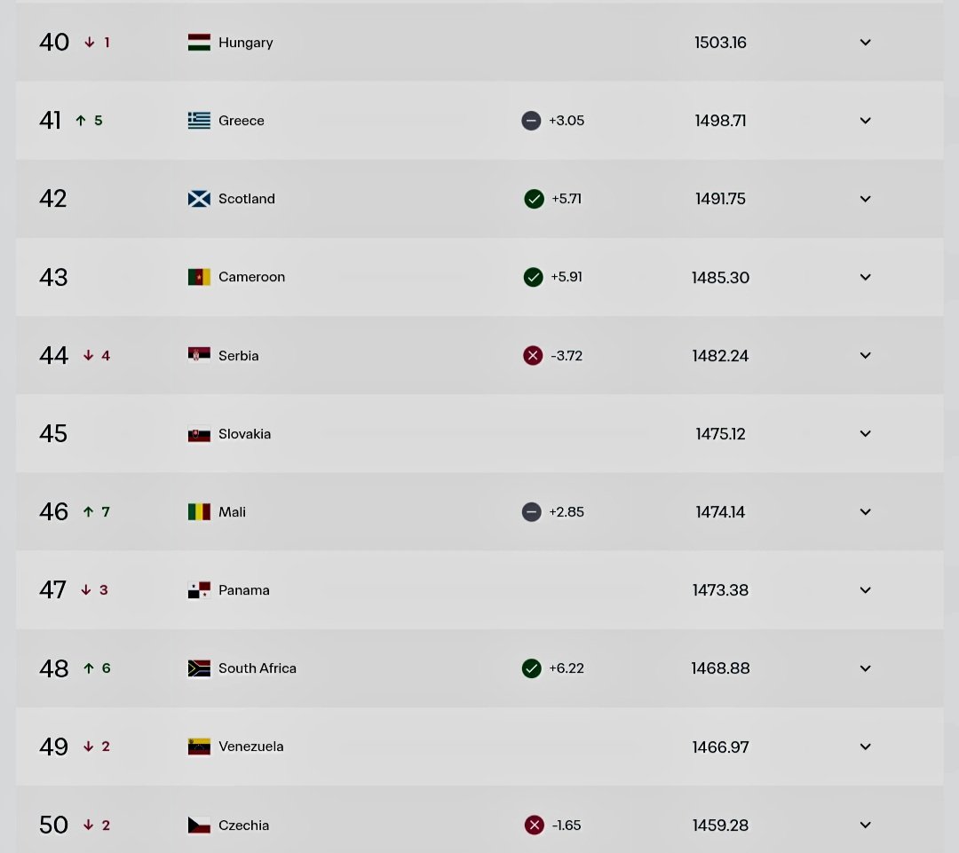 UnplayableZA's tweet photo. 𝗡𝗨𝗠𝗕𝗘𝗥 𝟰𝟴!

#Bafana move up to 48th in FIFA Rankings after 1-0 win over Egypt.

#UNPLAYABLE https://t.co/Ojt3Zp146u