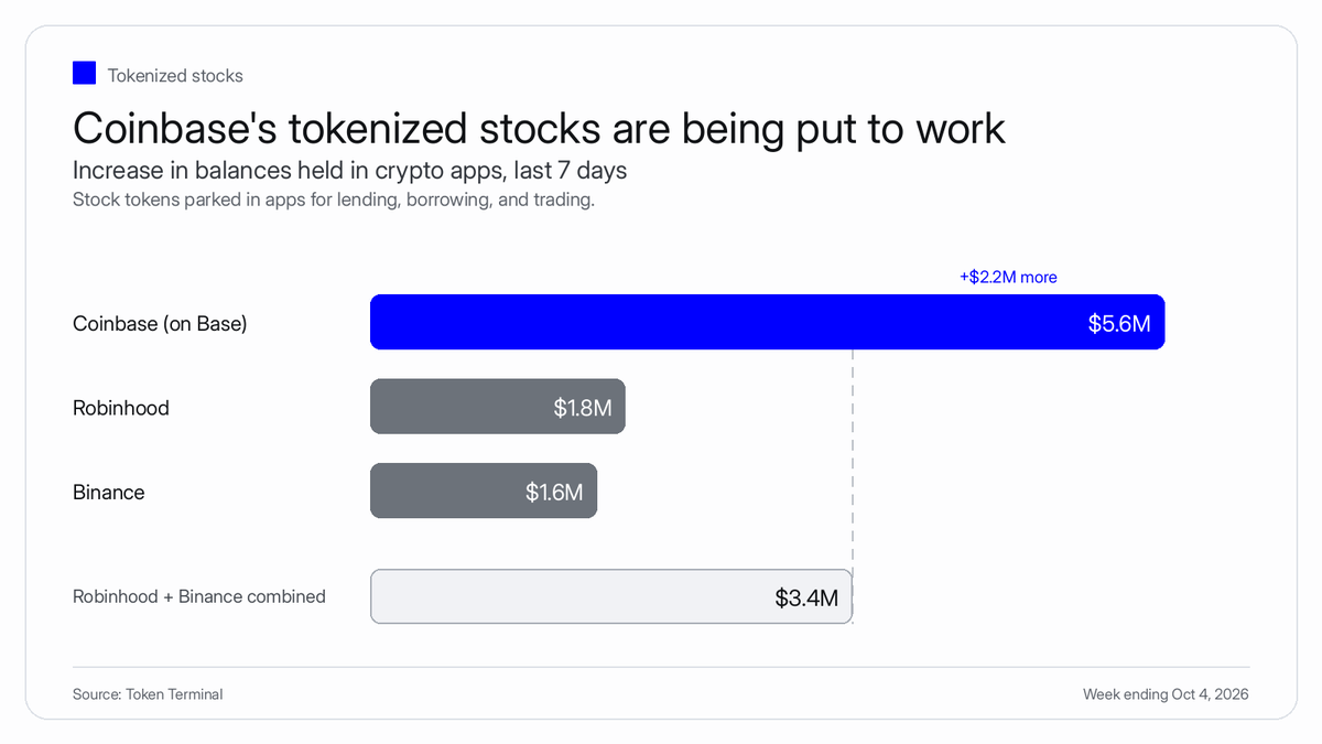 1CrypticPoet's tweet photo. coinbase tokenized stocks on base added more in defi balances than robinhood and binance combined.

that is $5.6m of tokenized stocks put to work in defi over the last 7 days.

@base is accelerating. https://t.co/Ki6Z2cnuWz