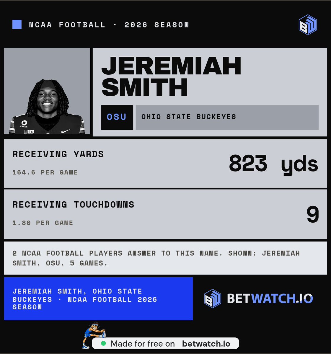 3athrooba's tweet photo. @shoooobb bro is averaging 164.6 receiving yards a game and we're still having the "what if he fails" conversation https://t.co/feXzxGZob3