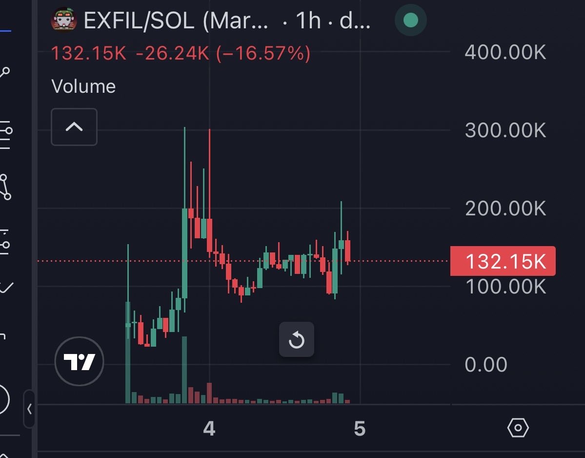 Adamski43403363's tweet photo. That was quick. Holding tight, app from @exfildotfun is coming to save the trenches. Betting the goated hackathon winner dev @abhilashi 

Millions for solana:6FhVPctYg363pQbs4iSvqyHe2cJzfsvFD96gePy6pump real quick https://t.co/i3e76Oe3rv