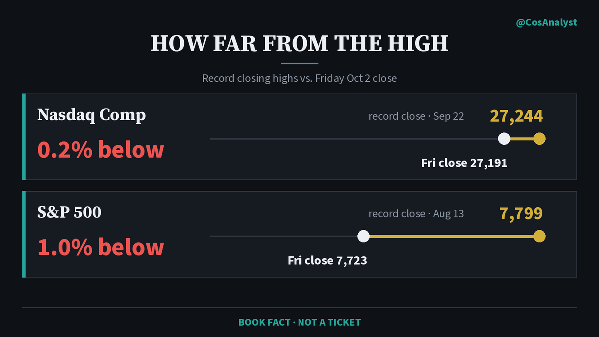 CosAnalyst's tweet photo. Two record closes to watch Monday. The Nasdaq is 0.2% below its high. The S&P 500 is 1.0% below.

Nasdaq Composite: 27,244 (Sep 22). Friday closed 27,191.
S&P 500: 7,799 (Aug 13). Friday closed 7,723.

Tech led the week, so the Nasdaq is closer. If it clears first and the S&P lags, the rally stays narrow.

$QQQ $SPY