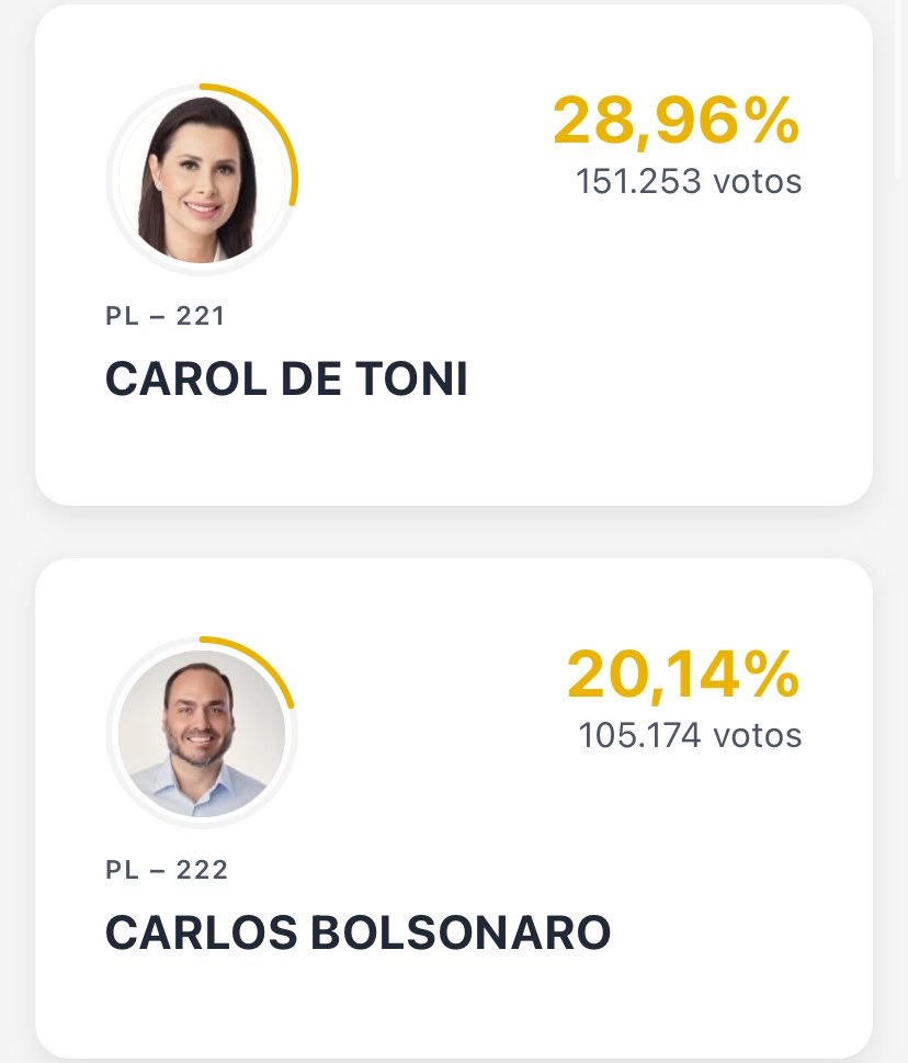 Delateinews's tweet photo. ⚠️AGORA: Carol De Toni e Carlos Bolsonaro lideram a disputa pelo Senado em Santa Catarina https://t.co/8kaH0wtKqF