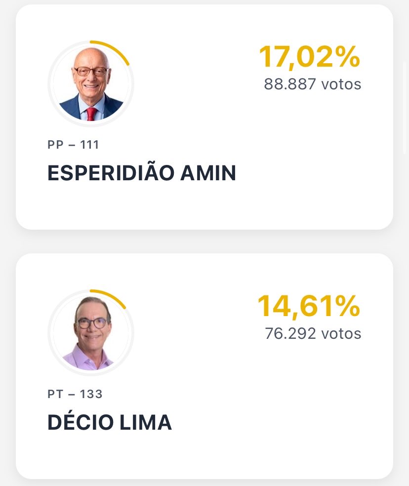 Delateinews's tweet photo. ⚠️AGORA: Carol De Toni e Carlos Bolsonaro lideram a disputa pelo Senado em Santa Catarina https://t.co/8kaH0wtKqF