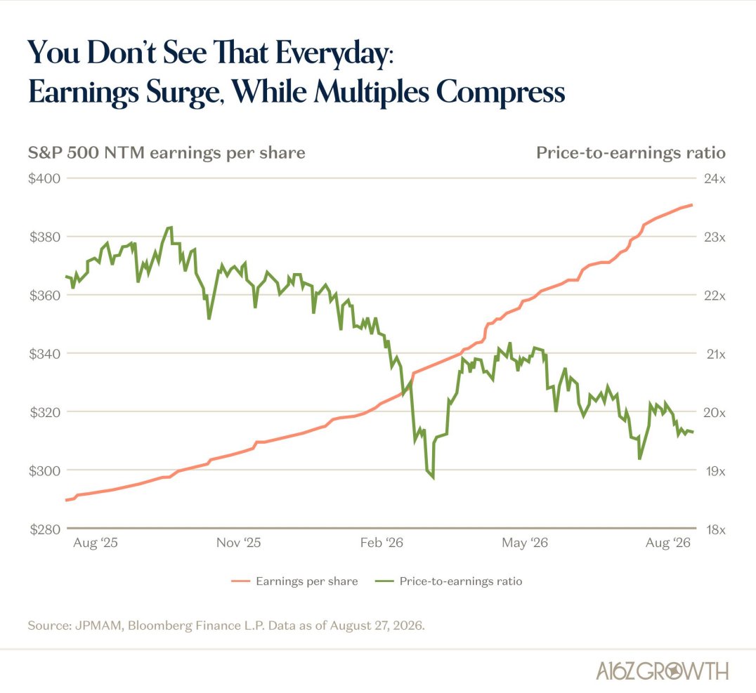 FromValue's tweet photo. AI a bubble?

How many bubbles have you seen where multiples COMPRESS while earnings explode?

From @a16z's outstanding report.

More on this in the upcoming Overweek Of The Week. https://t.co/10YQTk3vTi