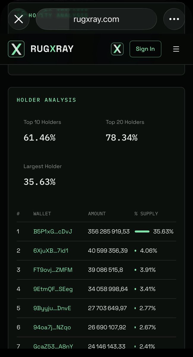 RugXray_'s tweet photo. 🚨 RugXray caught the risk ~1 minute after token creation.

$PLAGUE was scanned before DEX market data was even indexed.

RugXray detected:
🔴 Top 10: 63.9%
🔴 Largest holder: 39.6%
🔴 High holder concentration
🔴 Early buyers holding a large share

$PLAGUE then climbed to ~$50K MC.

Shortly after: ~$13.7K MC — roughly -73% from the peak.

RugXray didn’t predict the dump.
It exposed the risk that was already there.

Scan first. Trade second. 🔎
#solana #memecoin
