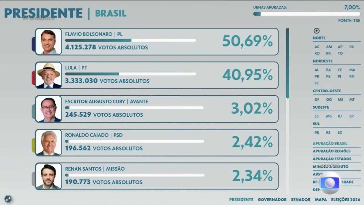 choquei's tweet photo. 🚨AGORA: Apuração de Presidente da República - 7.00% das urnas apuradas. 

• Flavio Bolsonaro: 4.125.278 votos (50.69%)
• Lula: 3.333.030 votos (40.95%) 
#Eleições2026 https://t.co/nT8Ul0loPY