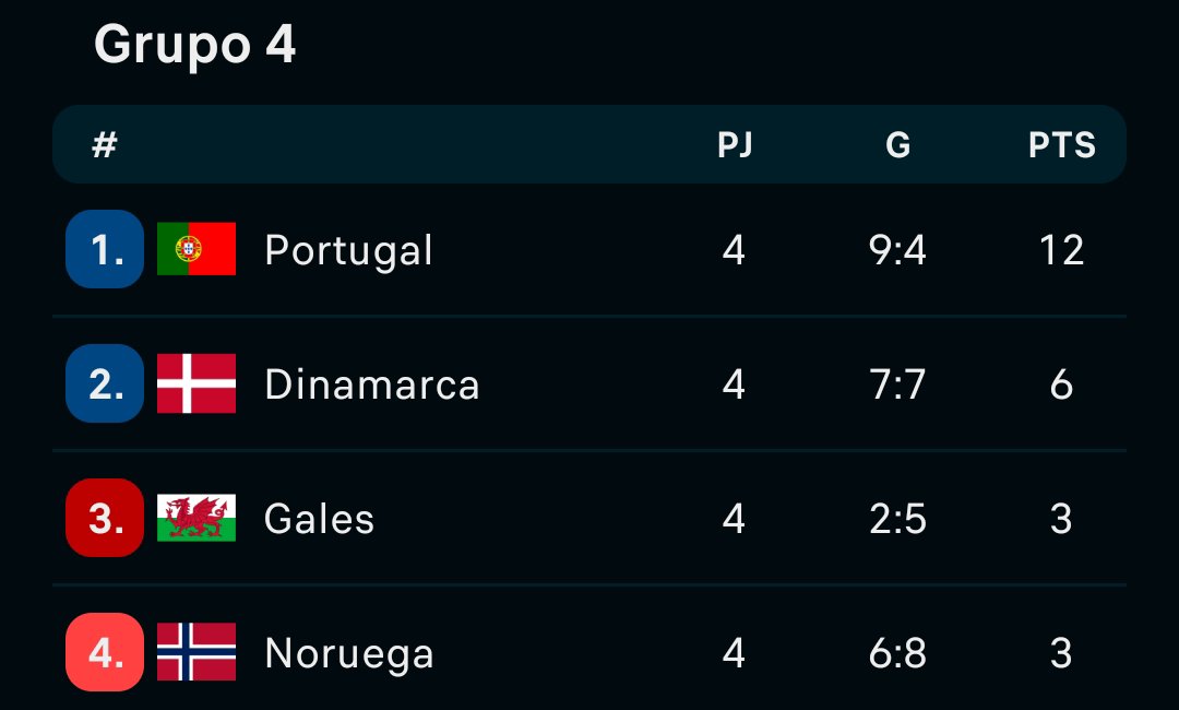 SanMarinoTeam's tweet photo. Debe ser durísimo para el ego de Cristiano saber que Portugal tiene altísimas chances de ganar todo sin él.

Sin Cristiano, juegan como un verdadero equipo. Me gusta esta Portugal. 🇵🇹 https://t.co/G8fsJLnrbA