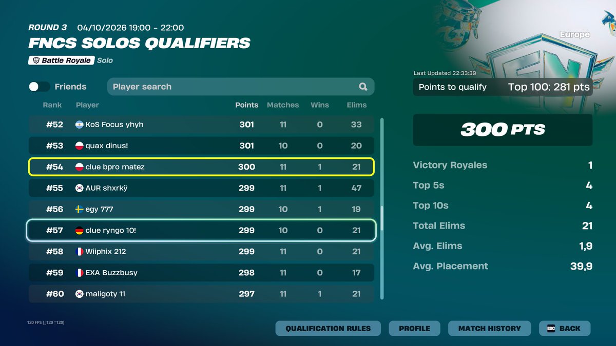 ClueEsportsHQ's tweet photo. FNCS SOLOS // QUALIFIER 1 (ROUND 3) 🏆

Matez and Ryngo are officially qualified for Fast Track and Heats! So proud of the performance today, let's keep this momentum going! 🔥

▫️#54 | @mateziak_ - 300 pts 

▫️#57 | @RYNGO0 - 299 pts 

 #WeAreCLUE https://t.co/GpYhAVLyj2