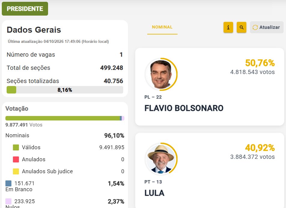 mir4ndagp's tweet photo. Flavio numa crescente a cada update
Lula oscila entre updates https://t.co/LkDFL0CAr2