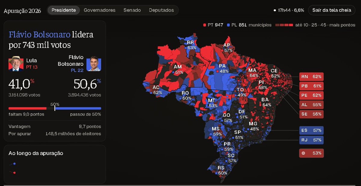 user34567890210's tweet photo. Por si quieren seguir las elecciones en Brasil

https://t.co/fuPRKbWHuw https://t.co/BE2dVrH82D