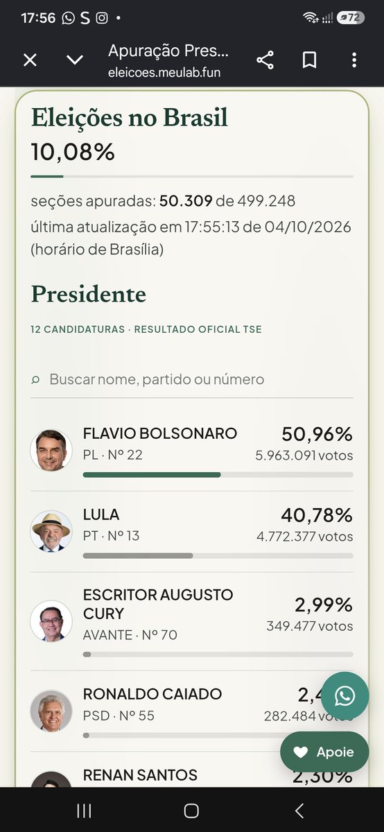 FLVCavalcante's tweet photo. 10% de urnas apuradas 👇 https://t.co/qEhnN52KOn