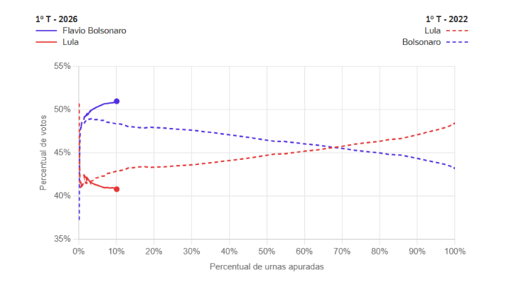 NextDoorSalieri's tweet photo. UOL tem um gráfico que compara apuração de 2022

O Jair tava muito pior que o Flávio nesse momento

Meu amigo, isso aqui vai ser BRUTAL https://t.co/Hyc9feaDtx