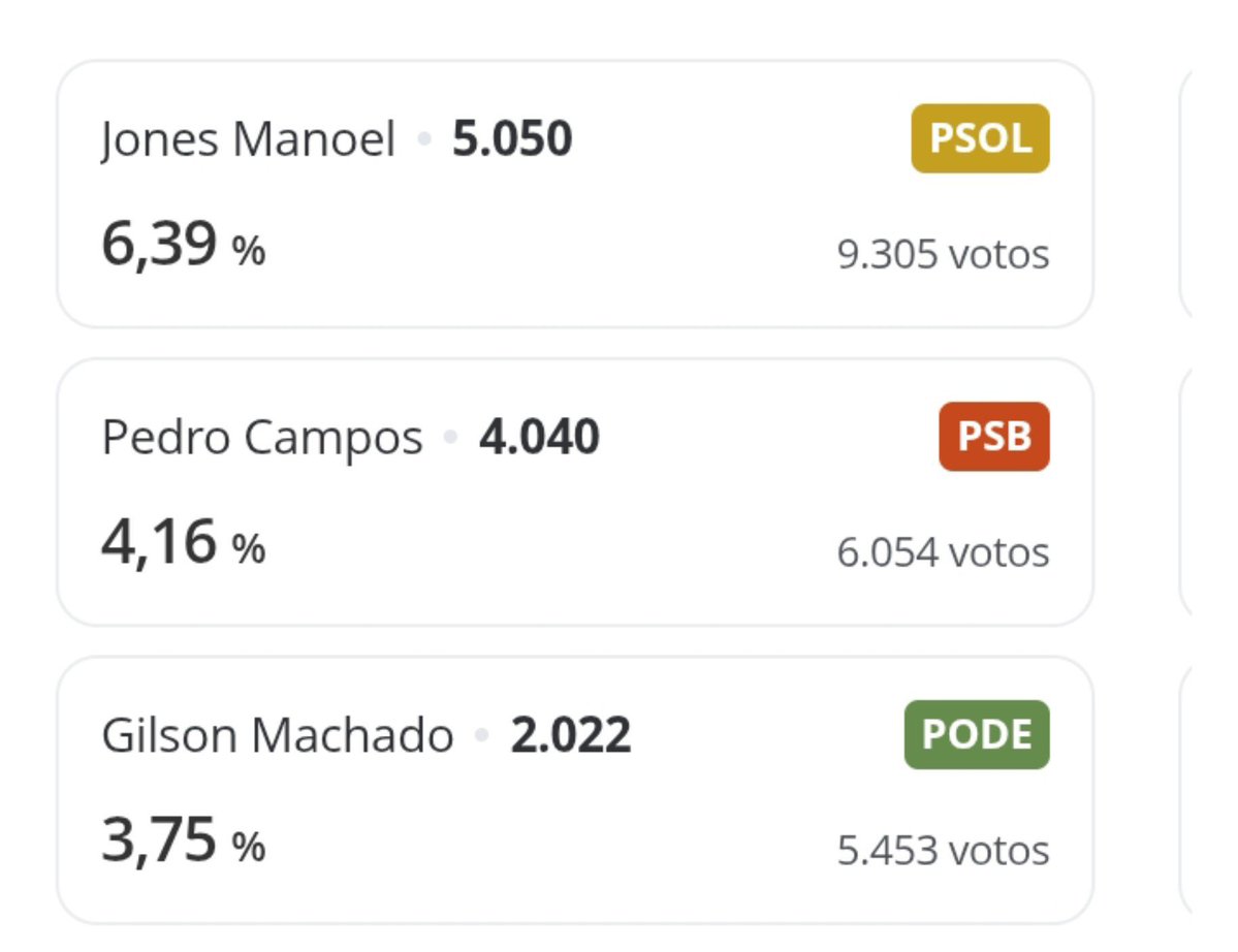 Cami_henriques1's tweet photo. 3,18% das seções apuradas e Jones em primeiro lugar!! #jones5050 https://t.co/k8tNvIaNYh