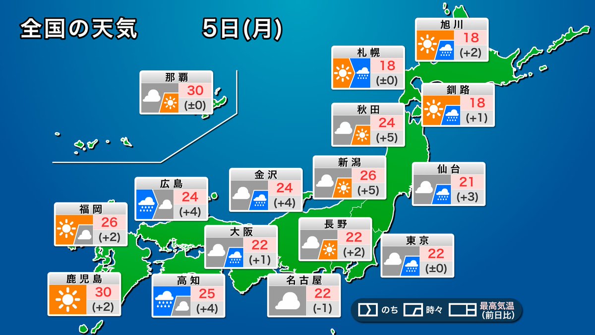 wni_jp's tweet photo. 【今日の天気予報】
今日5日(月)は、西日本で雨の所が多くなります。東京都心もにわか雨の心配があります。北日本は朝のうち晴れ間があるものの次第に天気が崩れるため、雨具を持ってお出かけください。昼間の気温はこの時期らしい所が多い見込みです。
https://t.co/lGTOYuj7eY https://t.co/cD8zwo8kfu