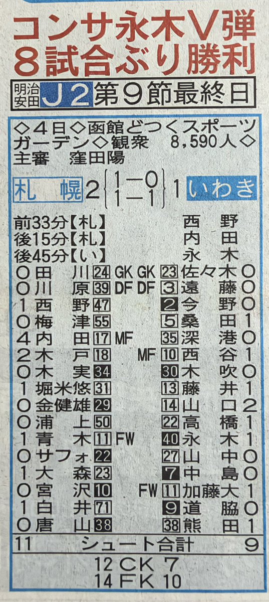 obarachan's tweet photo. 本日のニッカン。「コンサ永木V弾 8試合ぶり勝利」ニッカンの世界線では、永木選手の見事な決勝弾で開幕以来の勝利をあげたようです！😂 https://t.co/LZFMewDKjL