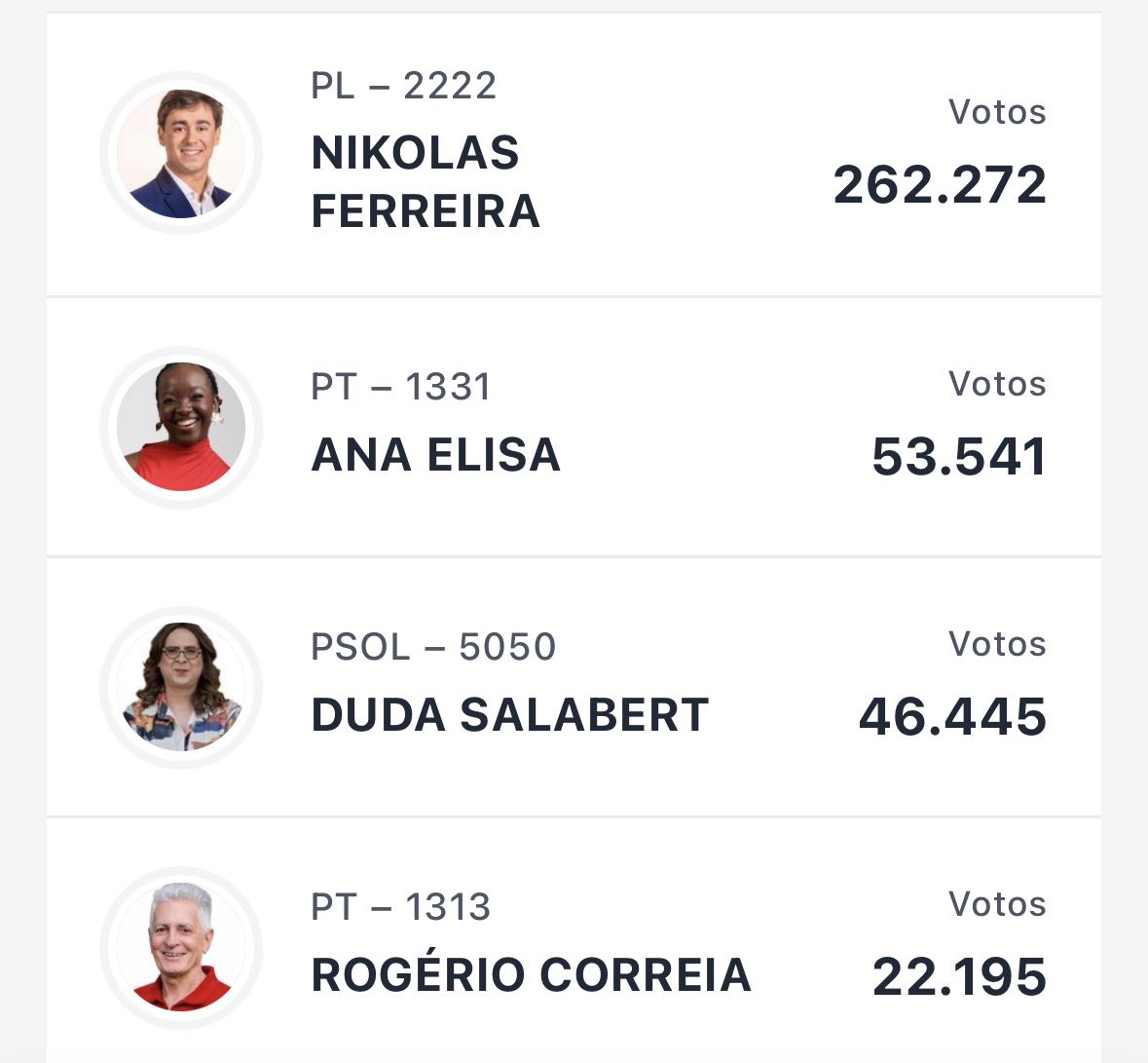 eolorr's tweet photo. Com 6% das urnas apuradas em Minas Gerais, Nikolas Ferreira, Ana Elisa, Duda Salabert e Rogério Correia lideram os resultados para Deputado Federal. https://t.co/5y70zQcHVd