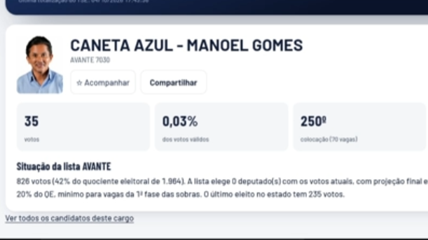 anxiety2084's tweet photo. manoel gomes - 35 votos. https://t.co/wiSeLuYcZK