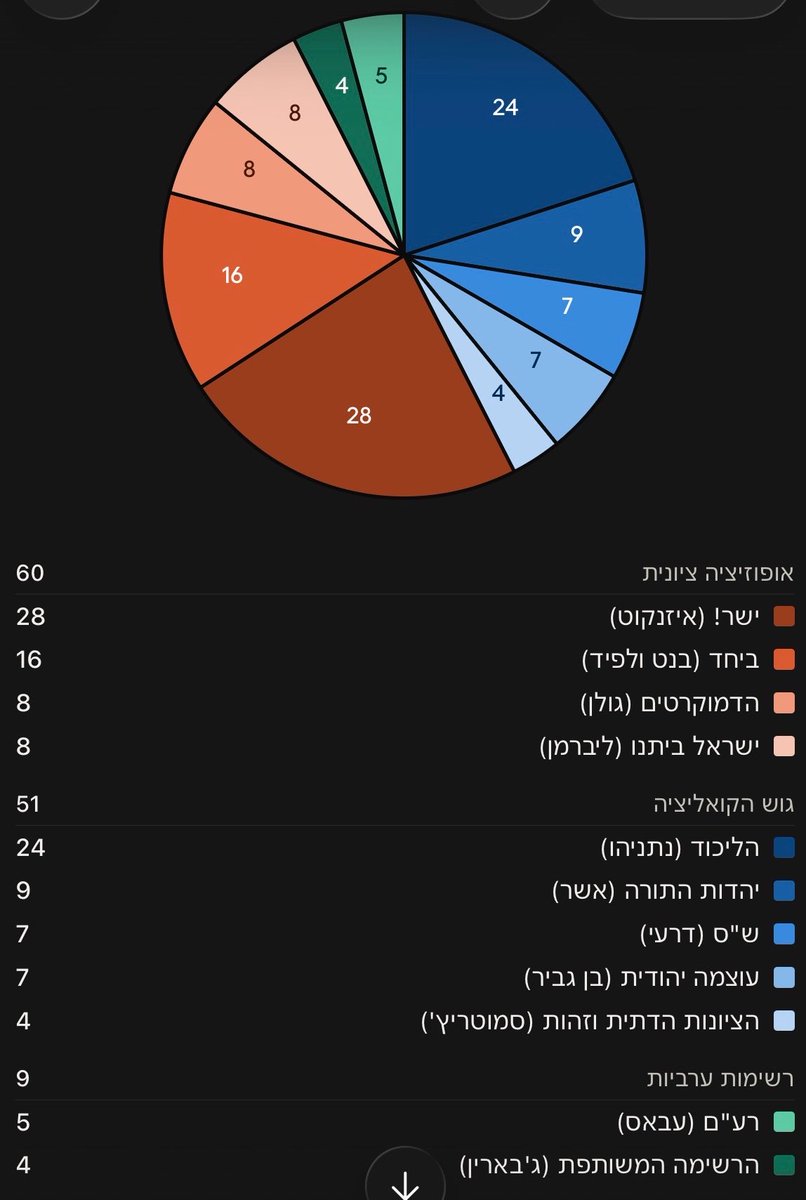 TheTLDRDoctor's tweet photo. הניחוש שלי לתוצאות הבחירות.
סגלוביץ פורש מרעם ומעניק 61 מנדטים. https://t.co/L0AcWZ6rLX