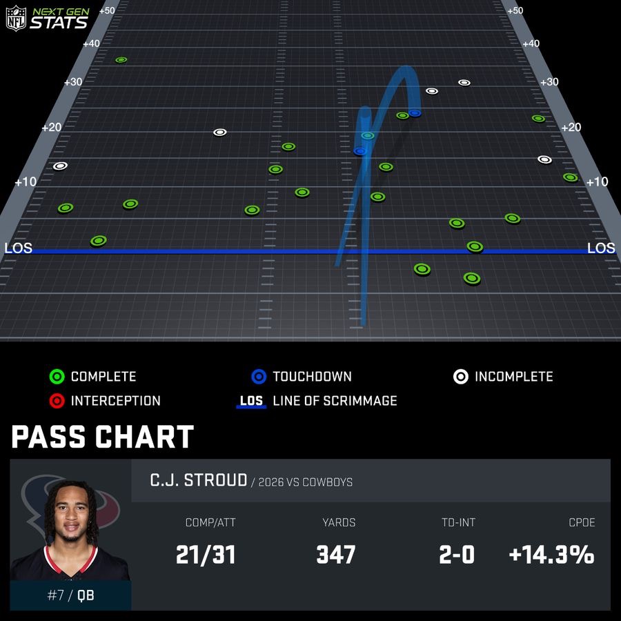 JacobBarzilla's tweet photo. C.J. Stroud vs the Cowboys:

21/31
347 Passing Yards
11.2 YPA
0.42 EPA/Play &amp; 60% Success Rate (RBSDM)
+14.3% CPOE

Stroud has still not had a throw considered turnover worthy this season and the Texans are 0-4. https://t.co/ctSiTx4Fvn