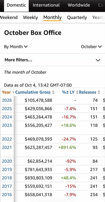 A screenshot of a website displaying "October Box Office" data, showing a table of yearly Cumulative Gross, % LY changes, and number of Releases from 2016 to 2026.