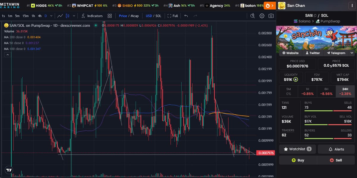 AntInfluence's tweet photo. Update - $SAN
We had another whale dump just under 1.5%.
It looks like he accumulated right before / after migration.
I kind of respect that he didn't drag it out over weeks like these other whales.
Clip it and get the fuck out.
A flipper bought up 6 million of the tokens. https://t.co/nvBjsJIB0q