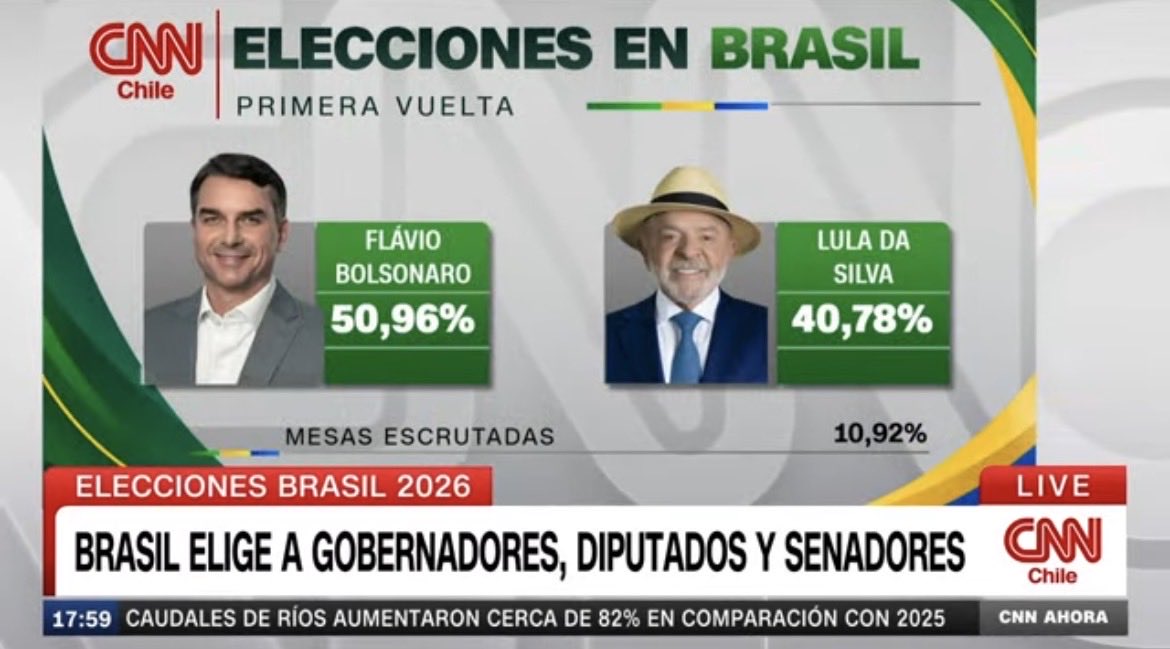 Danielmunozgo1's tweet photo. SE ROBARON LAS ELECCIONES EN BRASIL 😤😤😤

Con el 10 % ya hay una diferencia marcada, EEUU METIÓ LA MANO

Se acabó la democracia en el CONTINENTE, a la CALLE todos pacíficamente 😡😡😤😤 https://t.co/8J1pGjTRRA