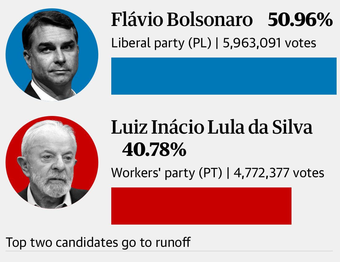 OpenSourceZone's tweet photo. 2026 Brazil presidential election

🔵 Flávio Bolsonaro: 50.96%
🔴 Lula da Silva (inc): 40.78%

[50% to avoid Runoff election]

(10% Reporting) https://t.co/HE2nNfeKLg
