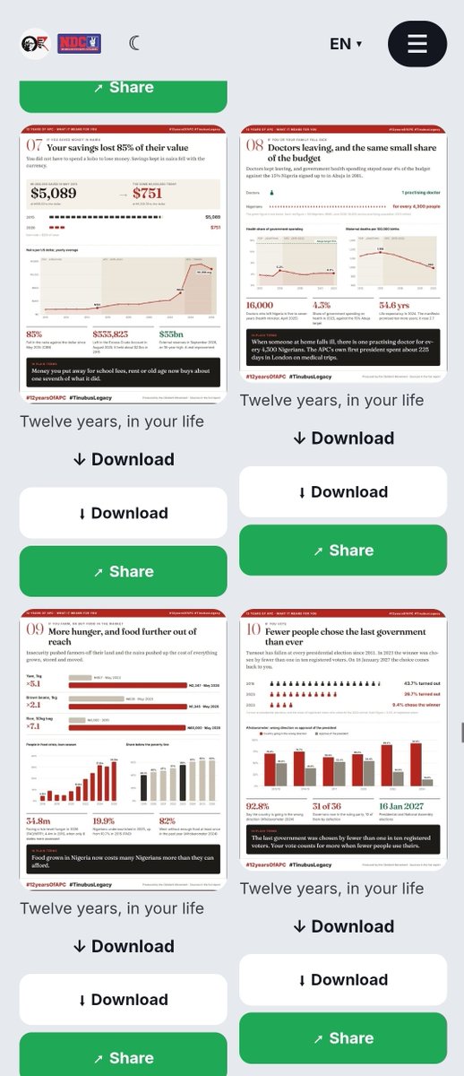 SamdGreat01's tweet photo. Moving around on this website

https://t.co/xKD2vvf2uf

I love that they have awesome resources that Nigerians can use

Short messages that can go on WhatsApp status, broadcast, etc, graphics and memes with scorecard of the APC government

Good one here https://t.co/T8kNocTN5b