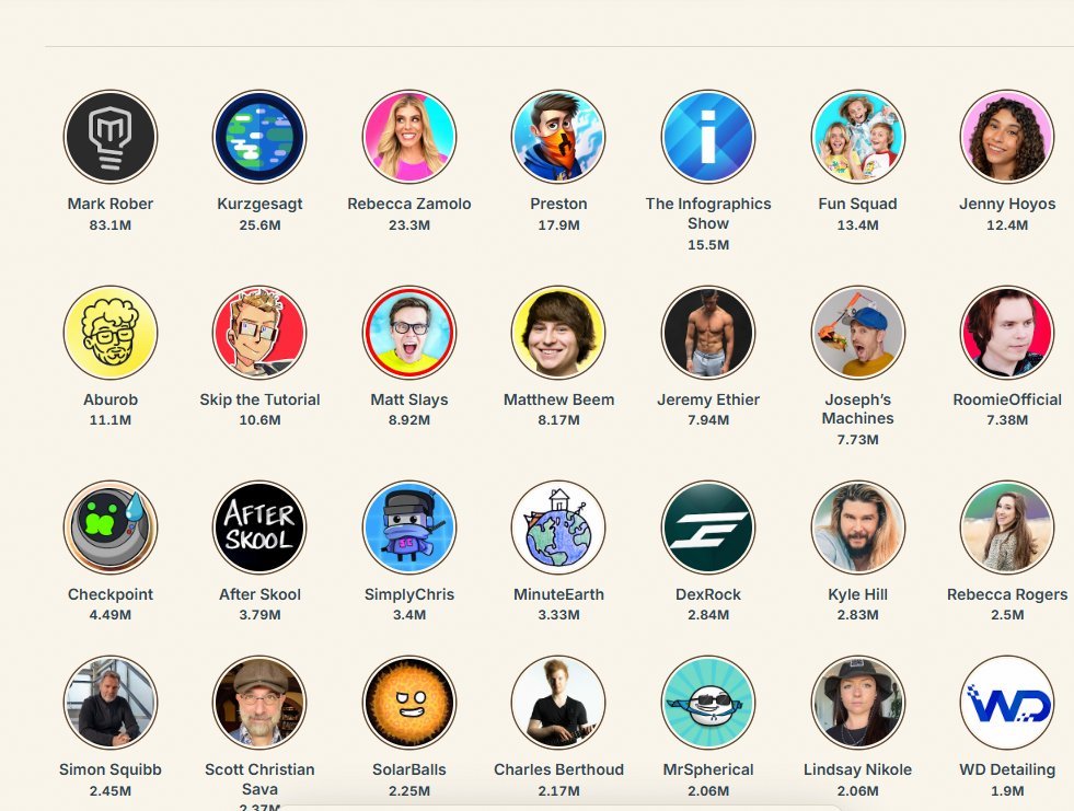 imBilngineer's tweet photo. This might be the biggest anti AI narrative we’ve seen yet.

A huge group of creators with over 300M followers combined just came together around Team Human.

Mark Rober, Simon Squibb and many more are involved.

The movement started on October 3, so this is still extremely fresh.

100% of the fees are going to the Center for AI Safety, which supports Team Human.

https://t.co/h3GsQuK8sw