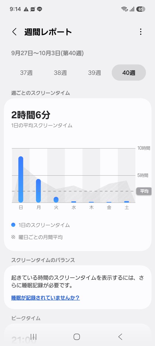 takidan's tweet photo. また持ち直す。平均2時間6分スクリーンタイム。スマホをずっと触っているのはみっともないという思いが強くなり長雨が止んだ火曜日辺りから使用時間減る。それがしばらく経つとスマホ我慢しているのに触ってしまったという背徳感を味わいたくなるのかスマホ漬けになる…の蛇行をしているこの頃。 https://t.co/5bEiyy7EnO