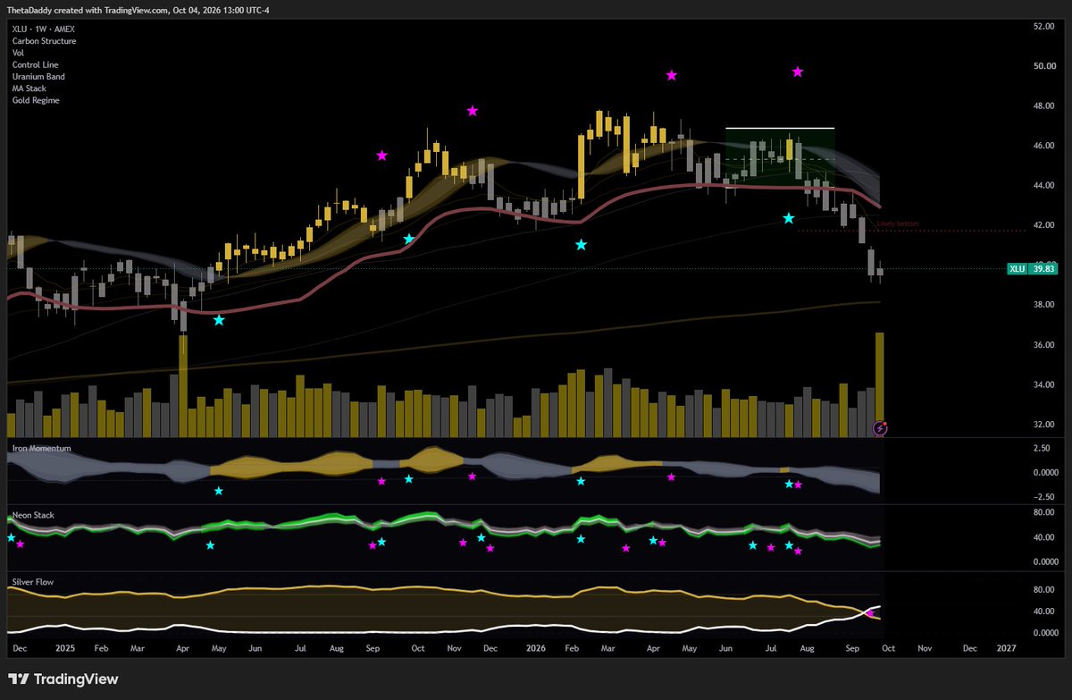 Bobdog1922's tweet photo. $XLU weekly chart - XLU is the Utilities ETF. It is very sensitive to interest rates. Last week it had MAJOR volume just above the 200 WMA. 

This is a traditional bottoming sign. 

Last time it bottomed in a similar fashion in March 2025 just above the 200 WMA and with huge volume, then it ran from $35 to $48.

If utilities reverse, expect a lot of other reversals as well.