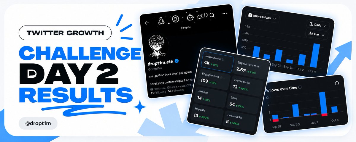 dropt1m's tweet photo. 2 - RESULTS 🚀
Day 2 of my 40 → 5,000 followers challenge is done.

And things are starting to move.
Yesterday I posted 2 pieces of content:
→ One was a breakdown of the Revenue Family scam - almost 400 views
→ The second was my Day 1 results

Current stats:
👀 4K impressions
❤️ 64 likes
💬 14 replies
🔁 13 reposts
🔖 5 bookmarks
👤 13 profile visits
📈 2.6% engagement rate

And the most important number:
52 → 56 followers
+4 followers today.

The interesting part isn't the number itself.
It's that the scam investigation performed noticeably better than my regular progress update.

So I’m going to test more content around real projects, investigations, AI, crypto and things I’m actually interested in.

Day 2: ✅
56 / 5,000
28 days left.
Let's see how far this can go. 🫡