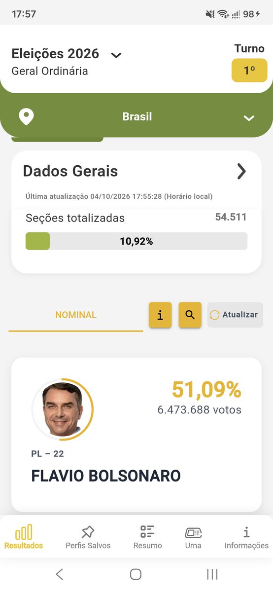 blocodo22's tweet photo. A direita sempre começa ganhando até entrar os votos do Nordeste 😅😅

Será que teremos uma surpresa dessa vez??? https://t.co/PpNI9nhcWz