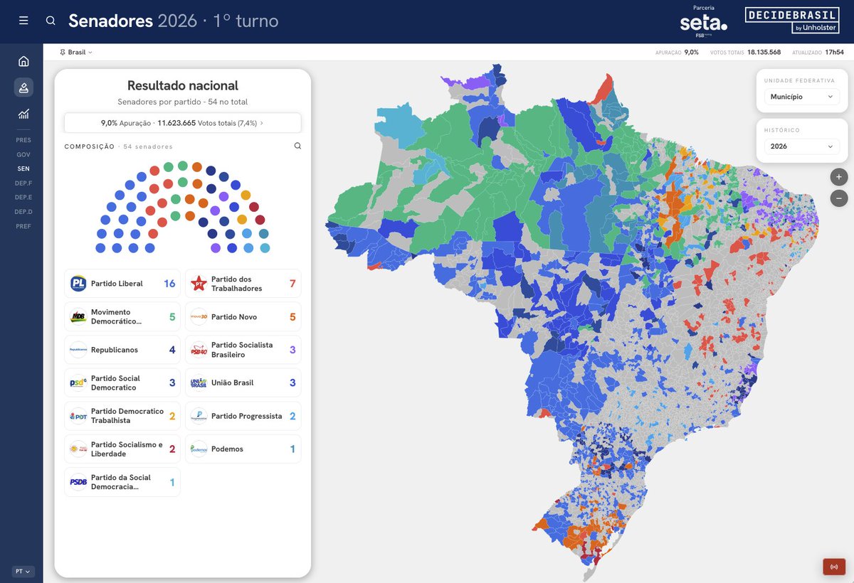 DecideBrasil's tweet photo. 🏛️ Senado 2026: novas parciais no DecideBrasil!

Preliminares, com 9,0% das urnas apuradas:
🔵 PL 16 
🔴 PT 7 
🟢 MDB 5 
🟠 Novo 5 
🔵 Republicanos 4

Acompanhe por estado e município:
📲 https://t.co/LDj9N3vdMs
💻 https://t.co/cjooPZ3VIl

#Eleicoes2026 https://t.co/HjDqUfGuFu