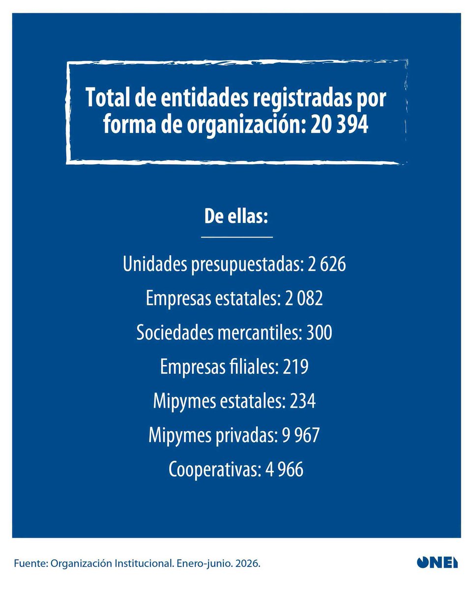 Lgarcial4's tweet photo. Ya en nuestro país tienen total protagonismo todas las formas de gestión, todas tienen una responsabilidad en el desarrollo y progreso de nuestra sociedad y en que podamos mejorar, avanzar y tener una #Cuba mejor.
#CubaVencerá 
#Camagüey 
#UnidosXCuba https://t.co/zwaspErGfT