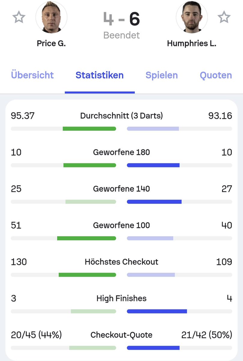 Lionator180's tweet photo. Die Zahlen zu diesem Finale.
#worldgrandprix #darts https://t.co/vADl2hi2wZ