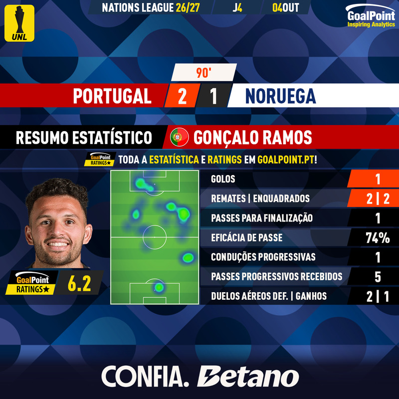 _Goalpoint's tweet photo. 🆕 GONÇALO RAMOS 🇵🇹 ⭐️ update:

- 13 acções para golo em 9 titularidades pela Selecção
- 3º jogo consecutivo a marcar como titular (e sempre contra equipas do top-21 FIFA)

#PORNOR #RatersGonnaRate https://t.co/GaDa32PqMm