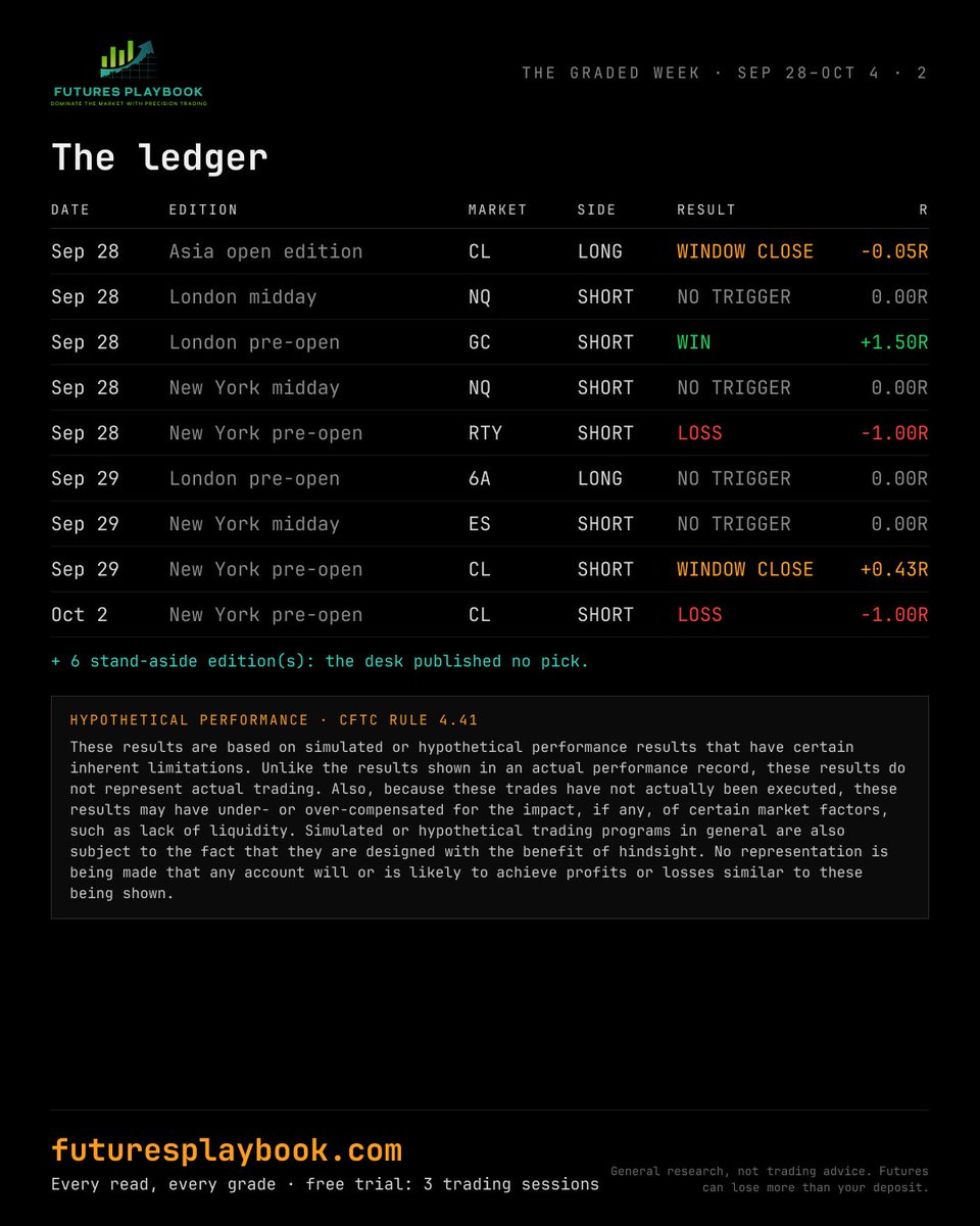 FuturesPlaybook's tweet photo. The graded week, Sep 28–Oct 4: 9 picks, 1 win, 2 losses, net −0.13R (hypothetical).

Every pick, losses included. CFTC Rule 4.41 statement on the image.

Free trial: 3 full trading sessions. Link in bio.
General research, not trading advice.

#futurestrading https://t.co/SyCnxvbm2V