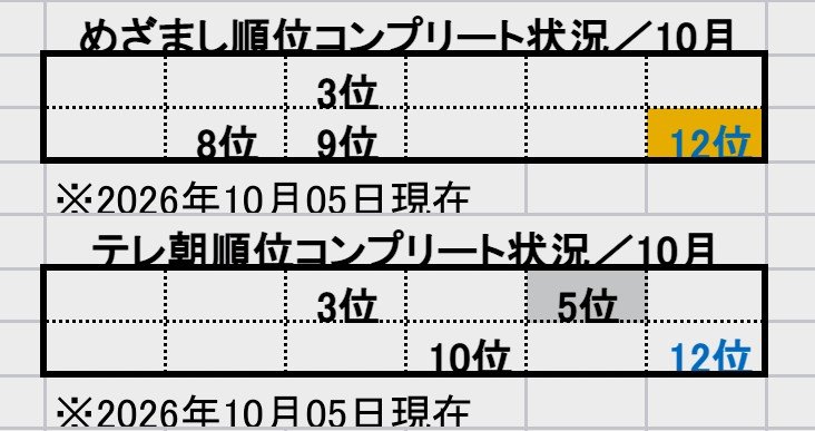 makonosuke4648's tweet photo. 今月のおとめ座
順位コンプリート状況
(10月5日現在)

オレンジ色は当日追加順位
灰色は2回目以降の当日順位 https://t.co/ticiOf4i0l